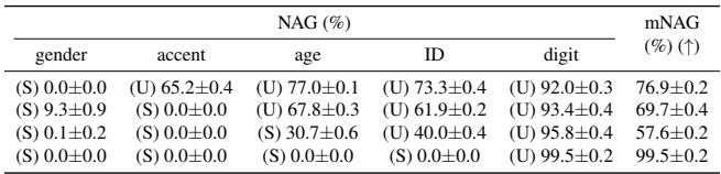 Table 3. Robustness across different configurations.