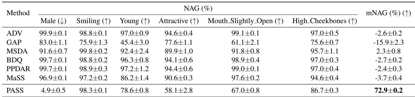 Table 5. Comparison on CelebA.