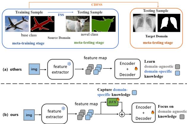 Figure 1: Cross-domain few-shot segmentation (CD-FSS) aims to transfer the source-domain-trained model to target domains.
