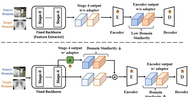 Figure 2: Network topology analyzing stage-4 and encoder outputs to study absorbed domain information.