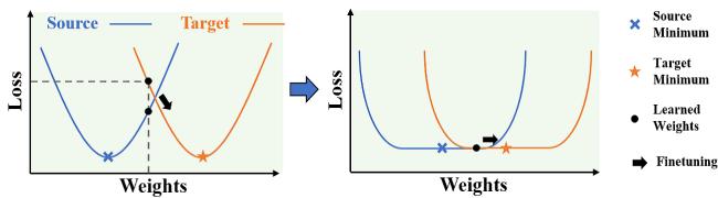 Figure 13: Sharpness-Aware Minimization (SAM) flattens the loss landscape.