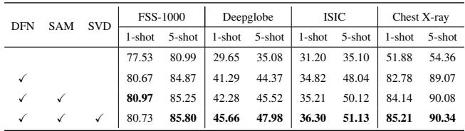 Table 14: Ablation study showing performance gains on four datasets.