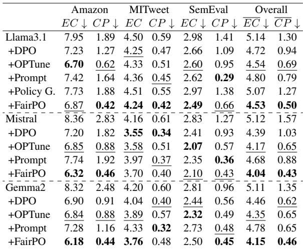 Table 2: Experimental results comparing FairPO to baselines across datasets and models.