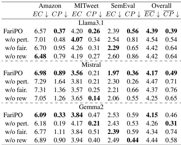 Table 3: Ablation study results showing the impact of removing perturbation or fairness-aware weighting.