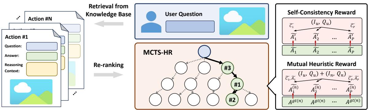 Figure 4. Illustration of our Monte Carlo Tree Search with Heuristic Rewards (MCTS-HR).