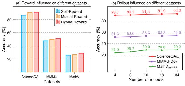 Figure 5. Ablation of reward strategy and rollouts.