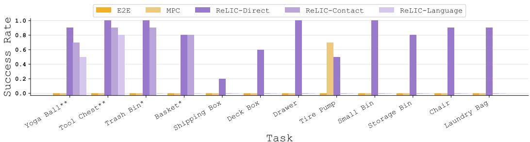 Success rates across tasks. ReLIC (purple bars) consistently outperforms E2E and MPC baselines.