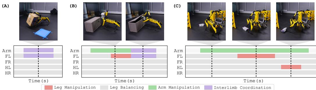 Timeline of limb usage during tasks showing dynamic switching between balancing, manipulation, and coordination.
