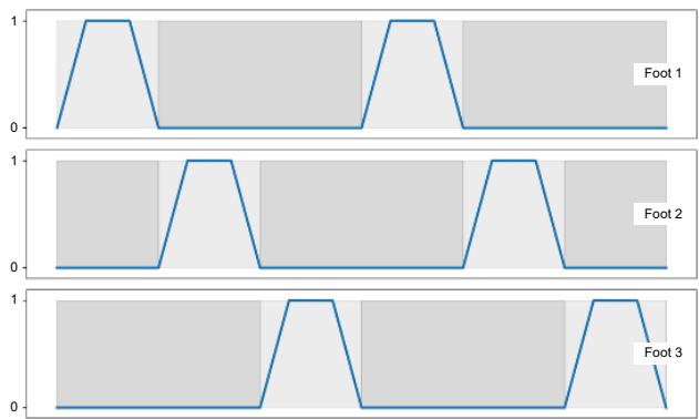Gait regularization diagram showing the timing of foot contacts for stable three-legged locomotion.