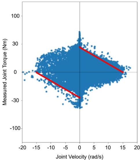 Torque-Velocity calibration graph showing the difference between ideal simulation limits and real-world data.