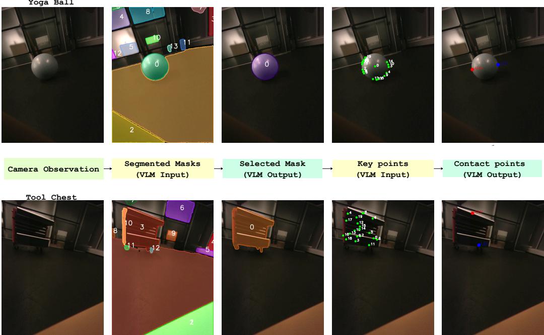 The Vision-Language pipeline uses GPT-4o to interpret scene semantics and generate contact points.