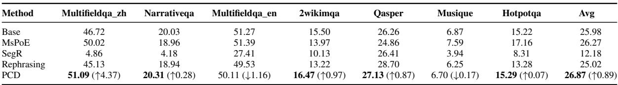 Table 3 LongBench Results