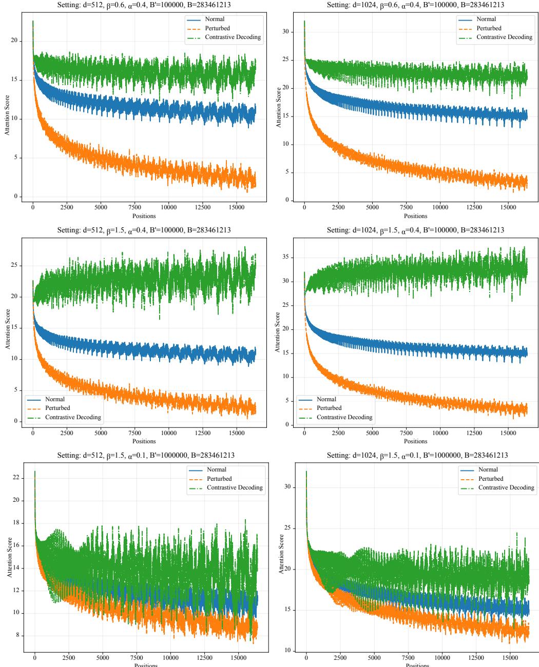 Long-term decay simulation curves.