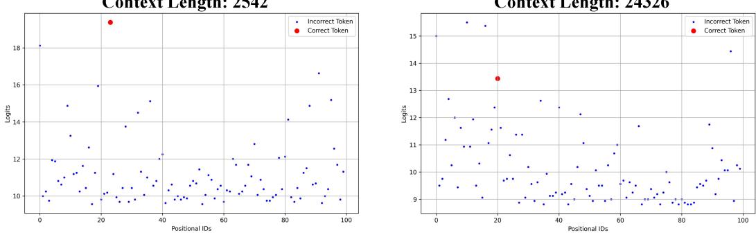 Dynamic visualization of logits showing the gold label diminishing.