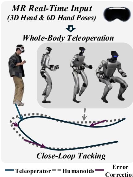 Figure 2: Whole-body humanoid teleoperation from minimal input. Our approach enables intuitive control of a humanoid robot using only head and hand poses from mixed reality input.