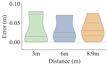 Figure 4: Global position tracking accuracy in real-world experiments. CLONE achieves mean tracking errors of 5.1cm across distances up to 8.9m.