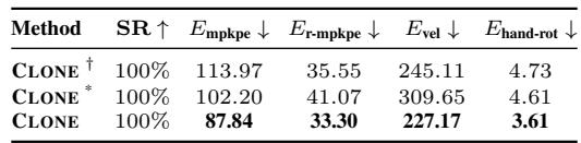 Table 1: Motion tracking evaluation on CLONED dataset. Comparison of CLONE against ablations.