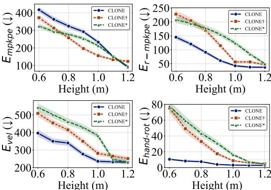 Figure 7: Motion tracking performance across stance heights. Comparison between CLONE (blue solid), CLONE * (green dashed), and CLONE † (red dashed).
