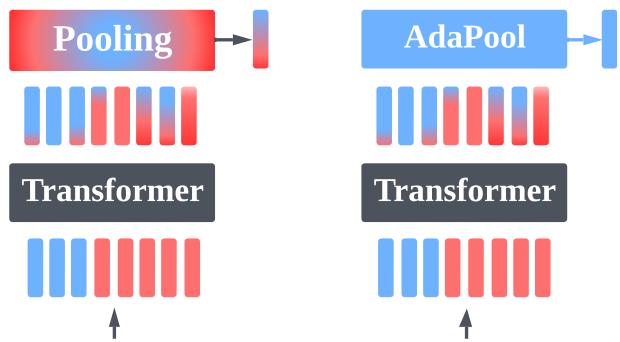 Figure 1: Given a mix of signal (blue) and noise (red) inputs, standard pooling methods result in unwanted interference in the aggregate representation of transformer outputs. AdaPool learns to adaptively attenuate different ratios of noise and obtain a cleaner signal.