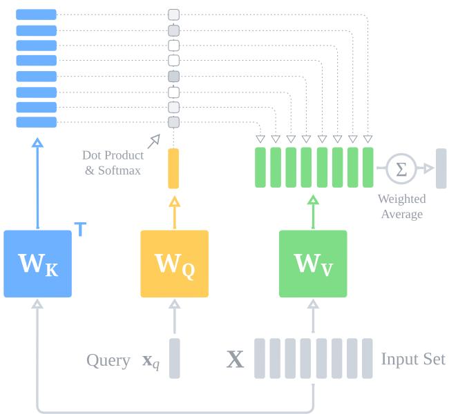 Figure 2: Attention as a vector pooling method (AdaPool).