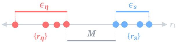 Figure 3: An example displaying the epsilon neighborhoods of signal (blue) and noise (red) relation values…