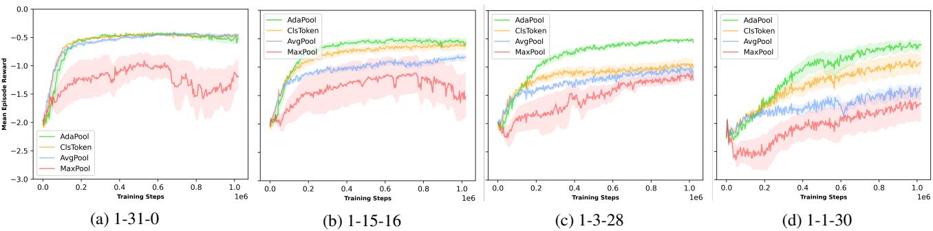 Figure 5: Performance on the simple centroid environment…