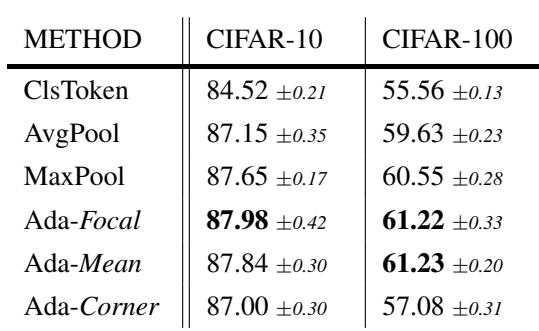 Table 1: ViT Top-1 test accuracy on the CIFAR image classification dataset…