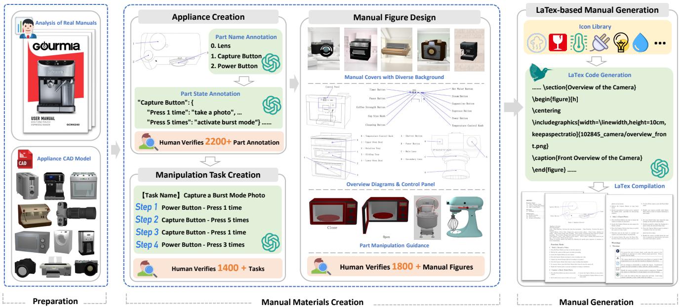 Workflow for generating the CheckManual dataset.