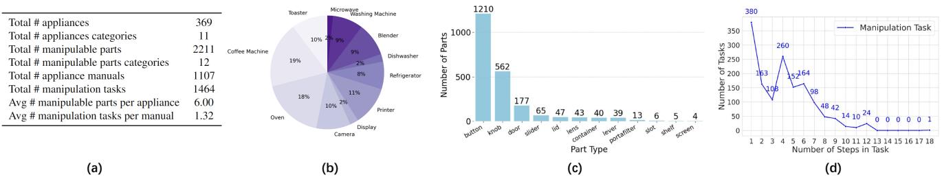 Statistics of the CheckManual dataset.