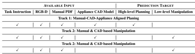 Table comparing different challenge tracks.