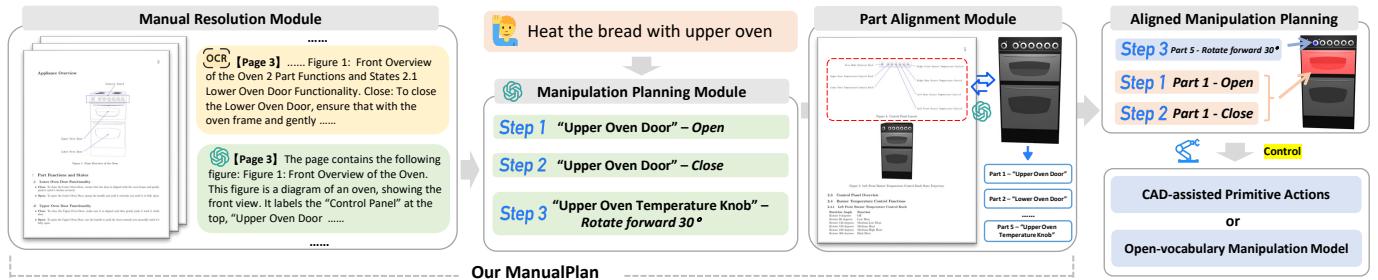 The framework of the ManualPlan model.