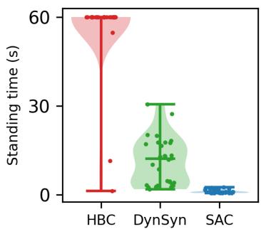 Figure 2: Standing durations achieved by three algorithms.