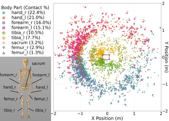 Figure 5: Distribution of 2,895 collision positions in falling.