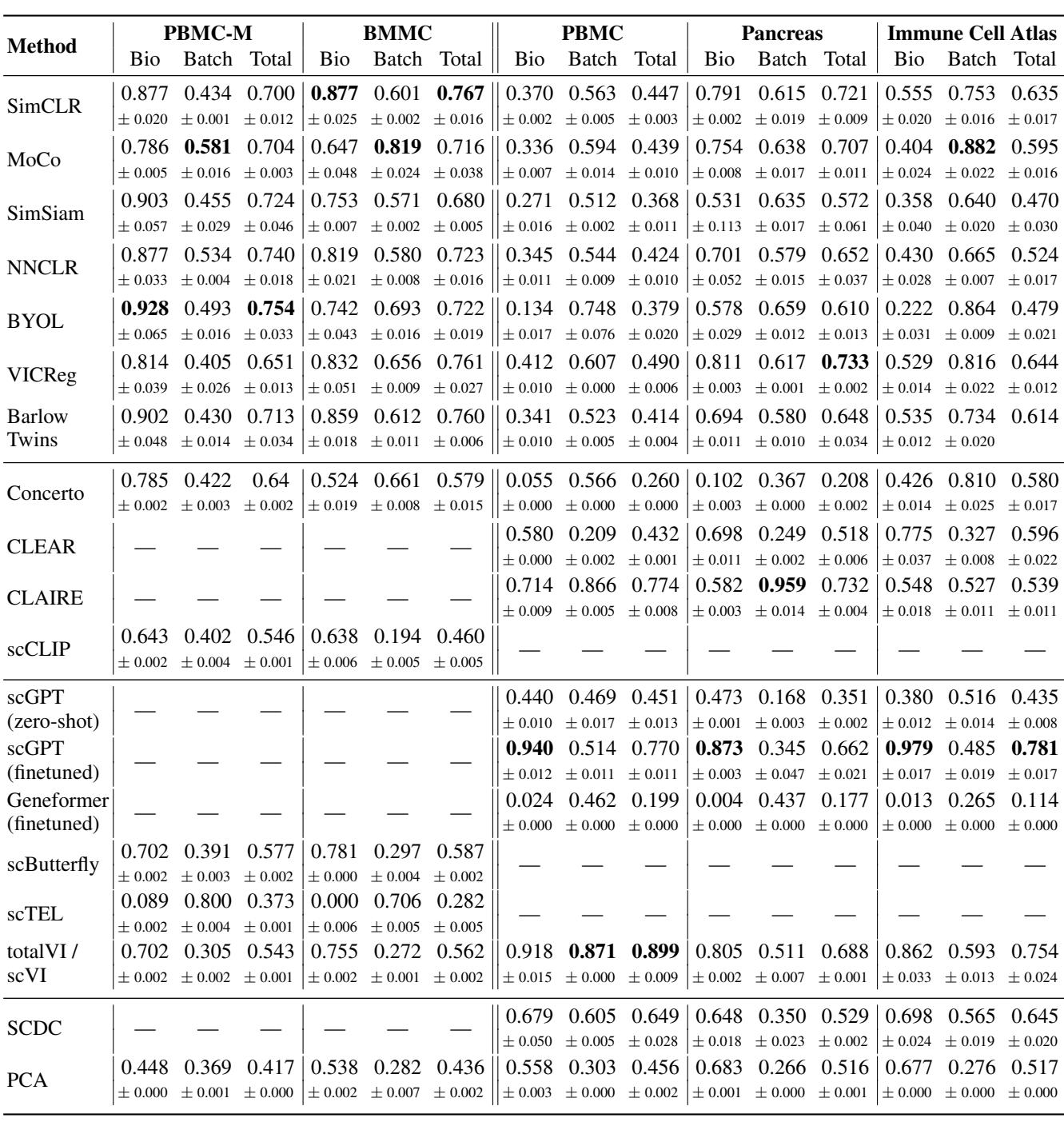 Table 1. Batch correction benchmark&mldr; For uni-modal data (PBMC, Pancreas and Immune Cell Atlas), the specialized encoder-decoder method scVI, the domain-specific SSL method CLAIRE, and a foundation model scGPT outperform other methods.