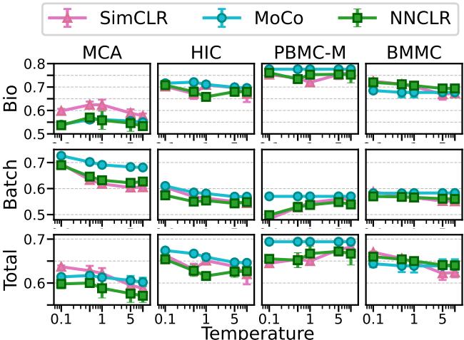 Temperature impact on the loss of three contrastive methods on four datasets (columns). Bio conservation, batch correction, and total scores are represented on the y-axis&mldr; Overall, smaller temperature leads to better data integration.