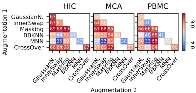 Evaluation of individual and combined data augmentations for the VICReg method based on total score for batch correction&mldr;