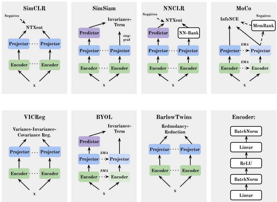 Overview of considered methods. Dotted lines between the encoder and projector blocks represent weight sharing. Exponential Moving Average (EMA) denotes the updating of weights with momentum.