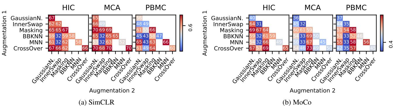 Evaluation of individual and combined data augmentations based on total score for batch correction for SimCLR and MoCo method&mldr;