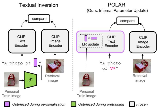 Figure 1: Comparison of Textual Inversion vs POLAR. Left: Textual inversion learns a token input. Right: POLAR updates internal parameters.
