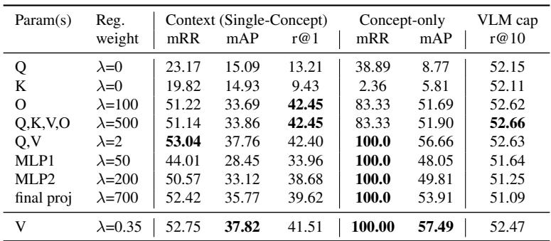Table 12: Ablation of LoRA layers.