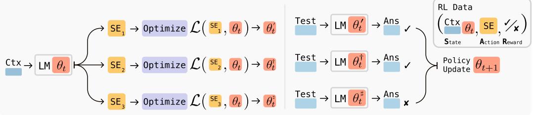 Overview of SEAL: In each iteration, the model generates candidate self-edits, applies updates, evaluates performance, and uses rewards to refine its self-edit generation policy.