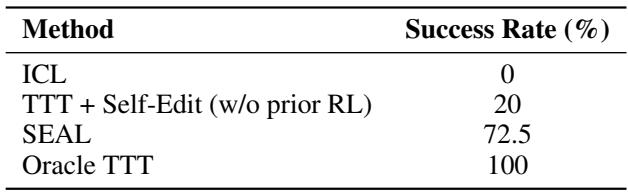 Table showing success rates on few-shot reasoning tasks. ICL = 0%, non-RL self-edit = 20%, SEAL = 72.5%.