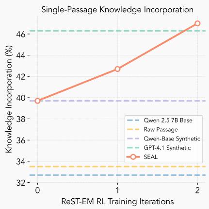 A line chart showing SEAL’s accuracy improving across RL iterations, surpassing GPT-4.1 synthetic data after two rounds.
