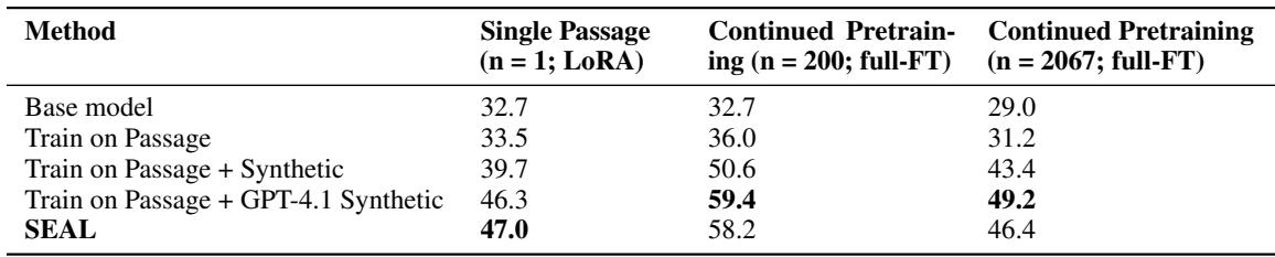 Table showing SQuAD accuracy for different methods. SEAL reaches 47.0%, surpassing training on passage alone (33.5%) and GPT-4.1 synthetic data (46.3%).