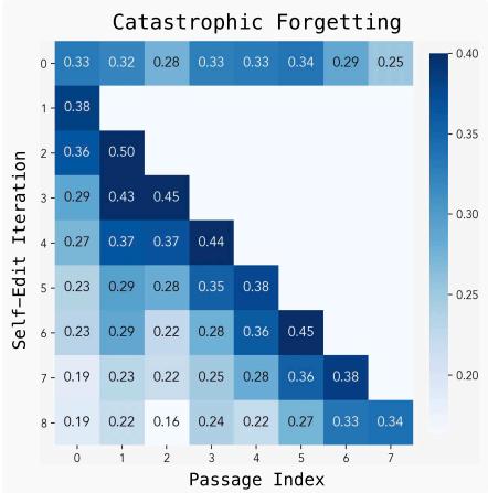 Heatmap showing degradation in performance on older passages after repeated self-edits, indicating forgetting.