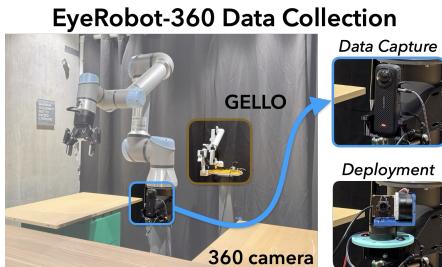 Data Collection Setup. A large robot arm and a 360 camera are used to capture demonstrations.