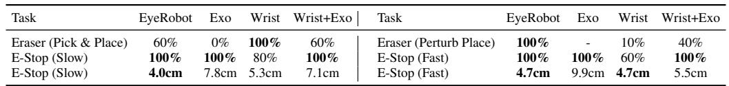 Table 1: Comparison of success rates between EyeRobot, Exo, and Wrist cameras.