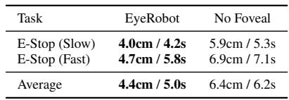 Table 2: Ablation study showing the impact of foveation on error and speed.
