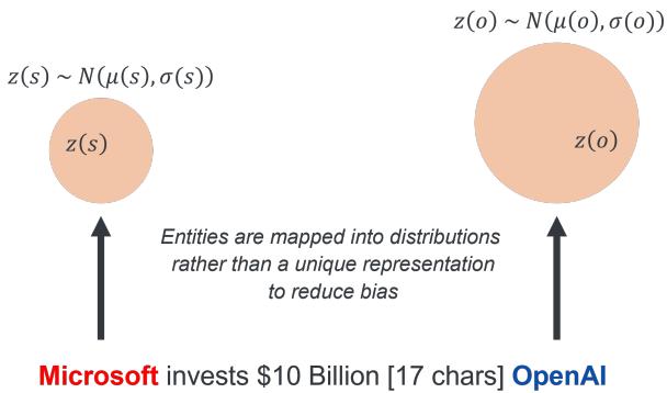 Figure 1: Microsoft, the subject entity s and OpenAI the object entity o are both mapped into stochastic encodings z(s) and z(o) via VIB. The learned variance of the distribution control the variability to reduce bias.