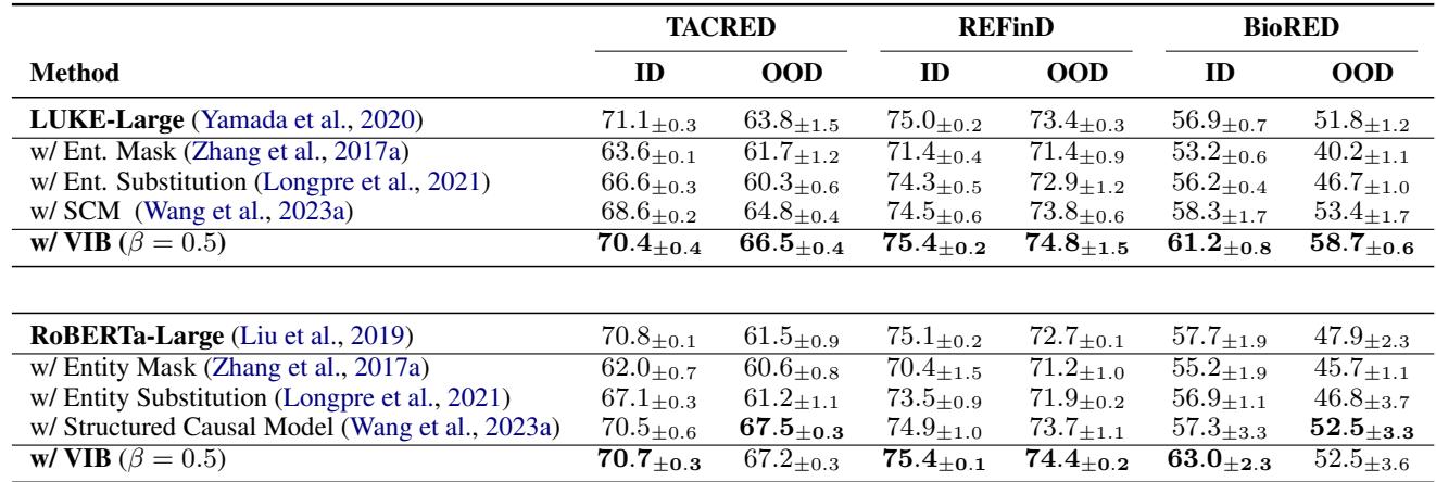 Table 1: Main Results: Micro-F1 scores of compared methods with the RoBERTa-Large and LUKE-Large backbones&mldr;